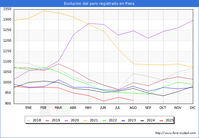 Evolucin de los datos de parados para el Municipio de Piera hasta Agosto del 2025.