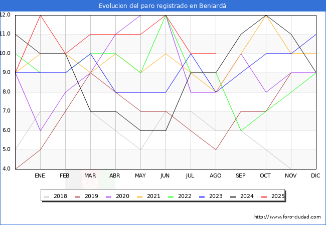 Evolucin de los datos de parados para el Municipio de Beniard hasta Agosto del 2025.