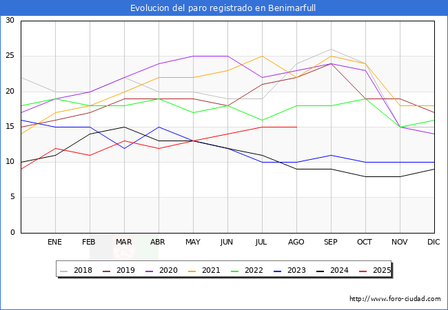 Evolucin de los datos de parados para el Municipio de Benimarfull hasta Agosto del 2025.