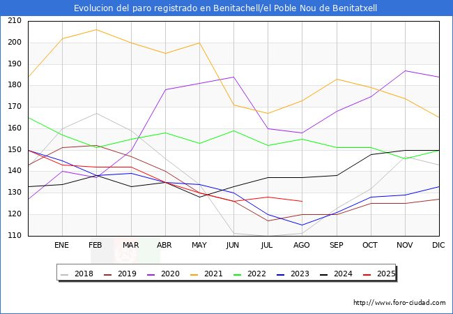 Evolucin de los datos de parados para el Municipio de Benitachell/el Poble Nou de Benitatxell hasta Agosto del 2025.