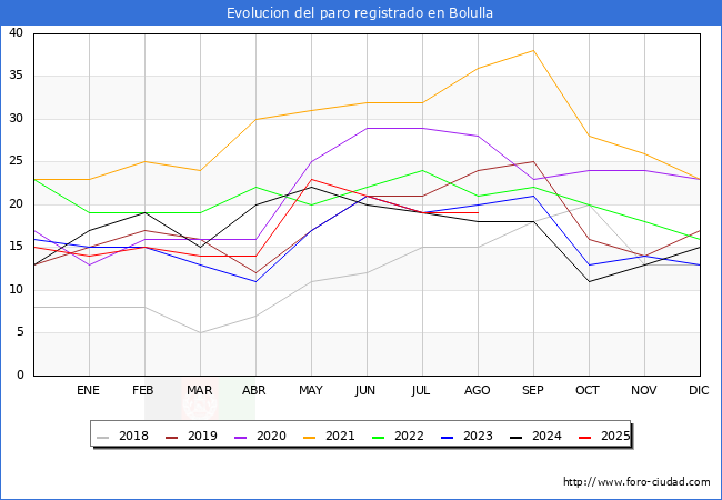 Evolucin de los datos de parados para el Municipio de Bolulla hasta Agosto del 2025.