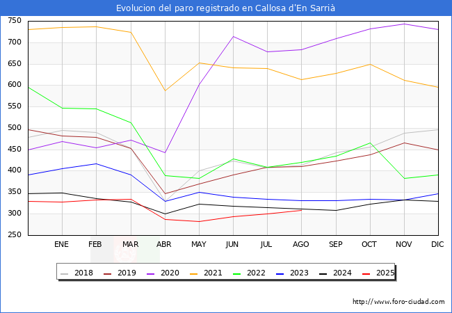 Evolucin de los datos de parados para el Municipio de Callosa d'en Sarri hasta Agosto del 2025.