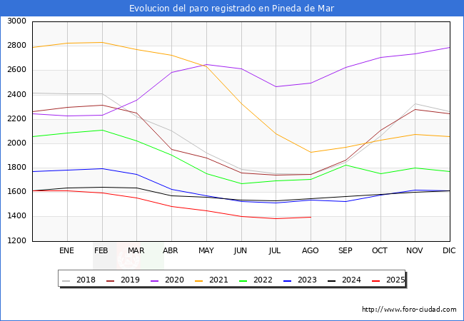 Evolucin de los datos de parados para el Municipio de Pineda de Mar hasta Agosto del 2025.