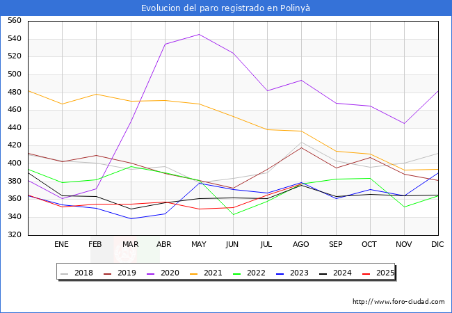 Evoluci�n de los datos de parados para el Municipio de Poliny� hasta Agosto del 2025.