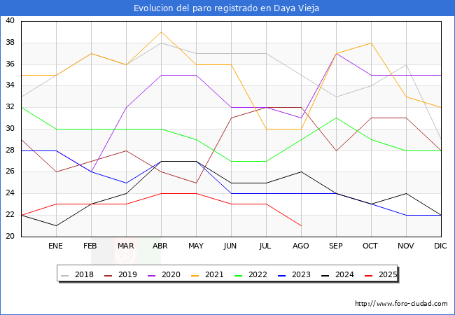 Evolucin de los datos de parados para el Municipio de Daya Vieja hasta Agosto del 2025.