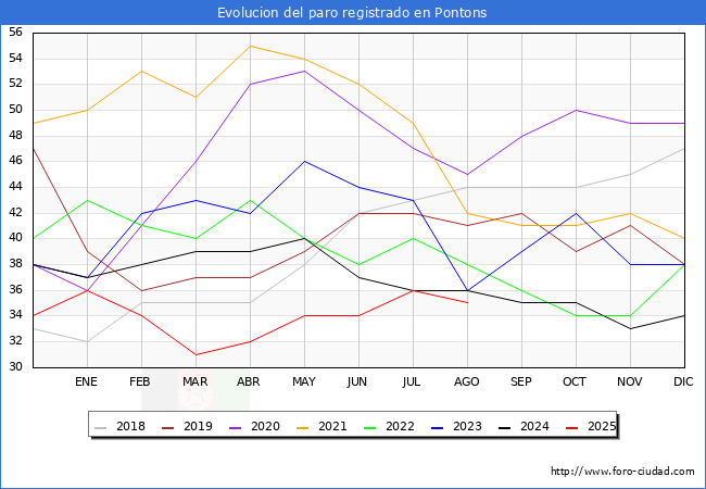 Evolucin de los datos de parados para el Municipio de Pontons hasta Agosto del 2025.