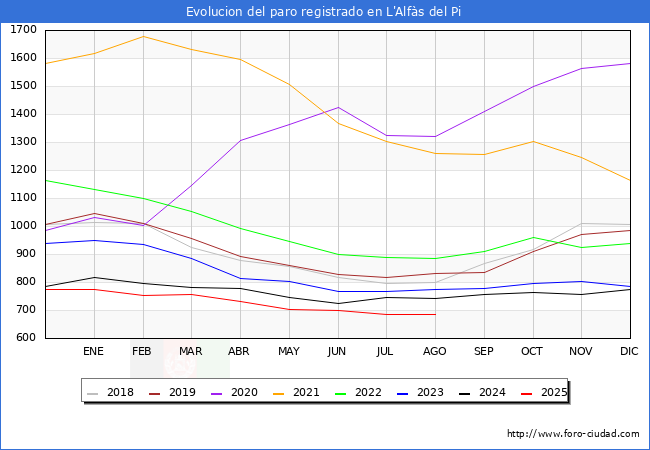 Evolucin de los datos de parados para el Municipio de l'Alfs del Pi hasta Agosto del 2025.