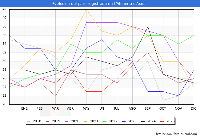 Evolucin de los datos de parados para el Municipio de l'Alqueria d'Asnar hasta Agosto del 2025.
