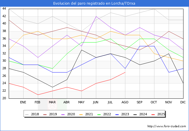 Evolucin de los datos de parados para el Municipio de Lorcha/l'Orxa hasta Agosto del 2025.