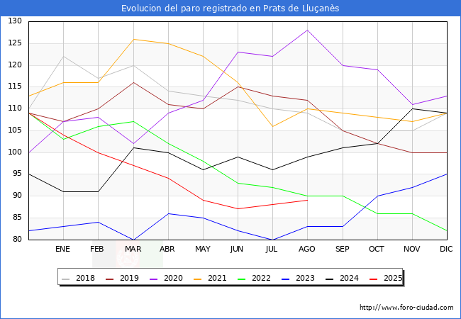 Evolucin de los datos de parados para el Municipio de Prats de Lluans hasta Agosto del 2025.
