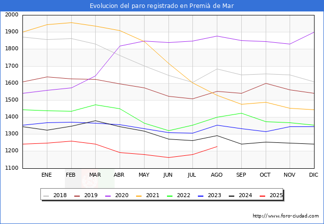 Evolucin de los datos de parados para el Municipio de Premi de Mar hasta Agosto del 2025.