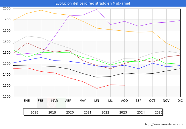Evoluci�n de los datos de parados para el Municipio de Mutxamel hasta Agosto del 2025.