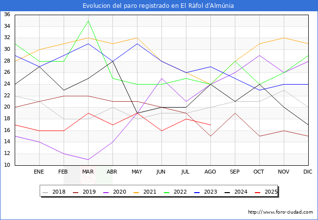 Evolucin de los datos de parados para el Municipio de el Rfol d'Almnia hasta Agosto del 2025.