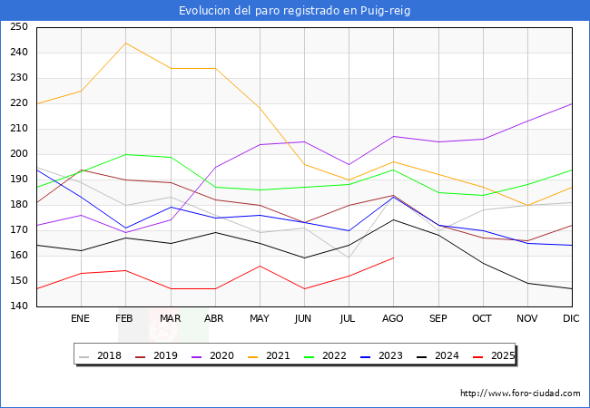 Evolucin de los datos de parados para el Municipio de Puig-reig hasta Agosto del 2025.