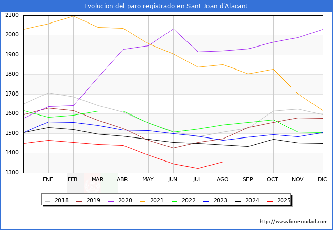 Evolucin de los datos de parados para el Municipio de Sant Joan d'Alacant hasta Agosto del 2025.