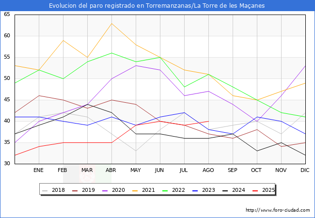 Evolucin de los datos de parados para el Municipio de Torremanzanas/la Torre de les Maanes hasta Agosto del 2025.
