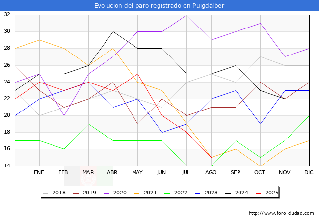 Evoluci�n de los datos de parados para el Municipio de Puigd�lber hasta Agosto del 2025.