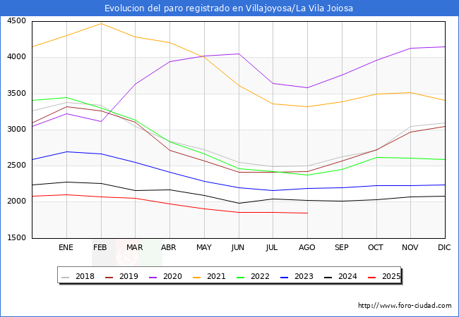 Evolucin de los datos de parados para el Municipio de Villajoyosa/la Vila Joiosa hasta Agosto del 2025.