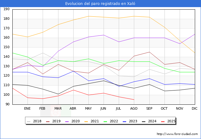 Evolucin de los datos de parados para el Municipio de Xal hasta Agosto del 2025.