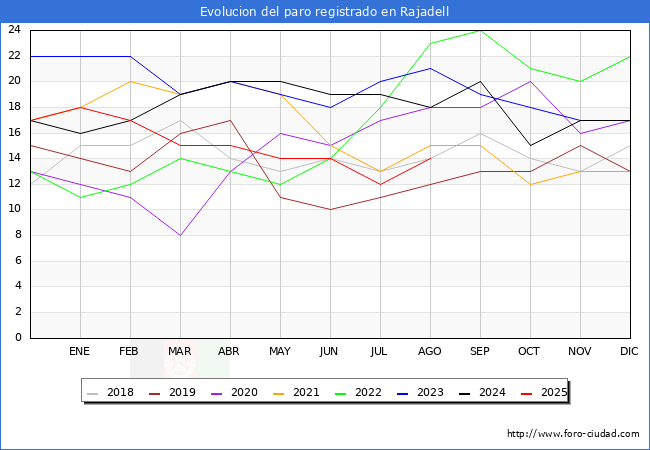 Evoluci�n de los datos de parados para el Municipio de Rajadell hasta Agosto del 2025.