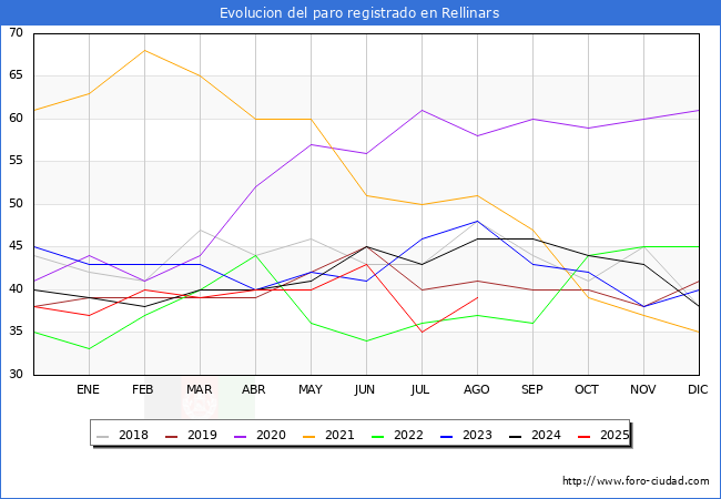Evolucin de los datos de parados para el Municipio de Rellinars hasta Agosto del 2025.