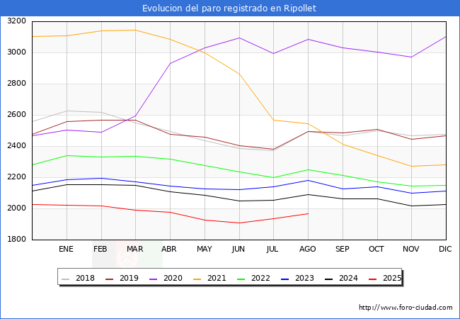 Evolucin de los datos de parados para el Municipio de Ripollet hasta Agosto del 2025.