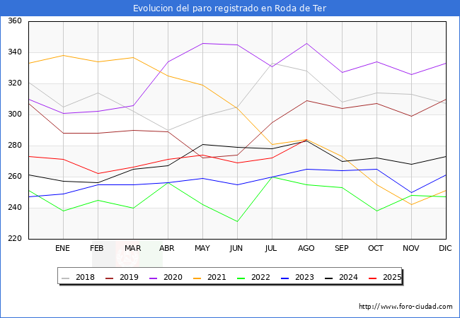 Evoluci�n de los datos de parados para el Municipio de Roda de Ter hasta Agosto del 2025.