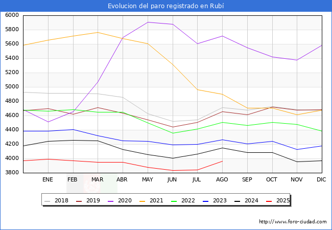 Evoluci�n de los datos de parados para el Municipio de Rub� hasta Agosto del 2025.