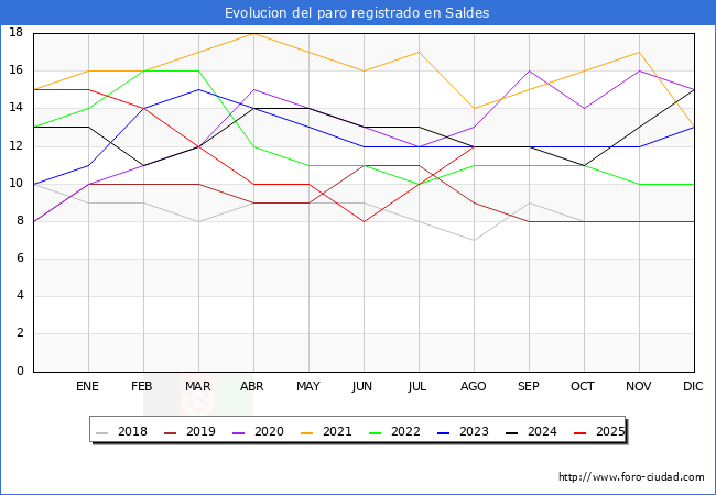 Evolucin de los datos de parados para el Municipio de Saldes hasta Agosto del 2025.