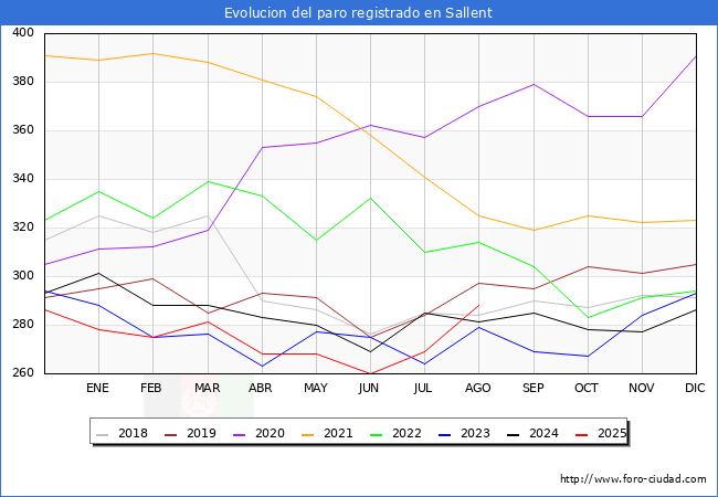 Evoluci�n de los datos de parados para el Municipio de Sallent hasta Agosto del 2025.