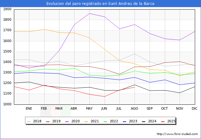 Evoluci�n de los datos de parados para el Municipio de Sant Andreu de la Barca hasta Agosto del 2025.