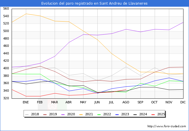 Evolucin de los datos de parados para el Municipio de Sant Andreu de Llavaneres hasta Agosto del 2025.