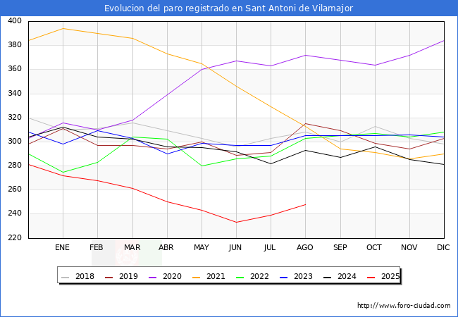 Evolucin de los datos de parados para el Municipio de Sant Antoni de Vilamajor hasta Agosto del 2025.