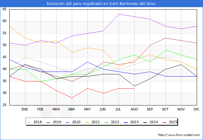 Evoluci�n de los datos de parados para el Municipio de Sant Bartomeu del Grau hasta Agosto del 2025.