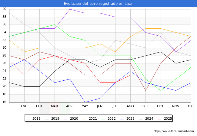 Evolucin de los datos de parados para el Municipio de Ljar hasta Agosto del 2025.