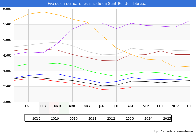 Evolucin de los datos de parados para el Municipio de Sant Boi de Llobregat hasta Agosto del 2025.