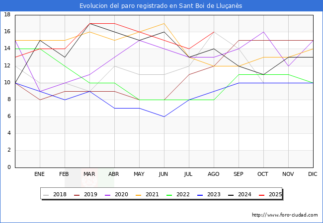 Evoluci�n de los datos de parados para el Municipio de Sant Boi de Llu�an�s hasta Agosto del 2025.