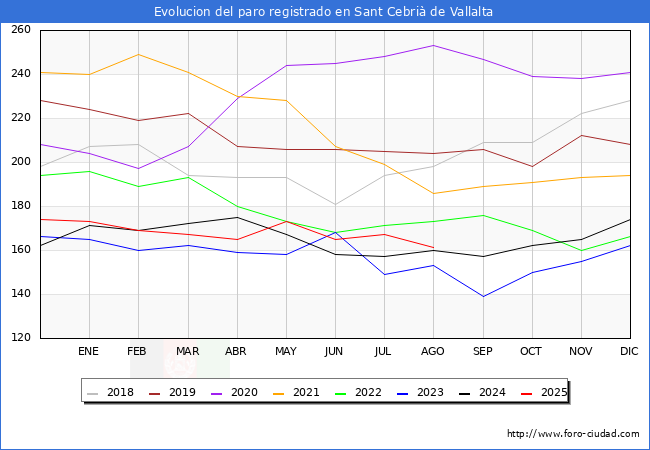 Evolucin de los datos de parados para el Municipio de Sant Cebri de Vallalta hasta Agosto del 2025.