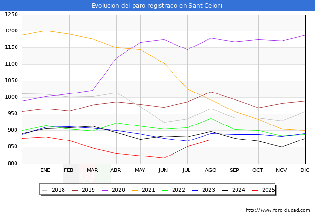 Evolucin de los datos de parados para el Municipio de Sant Celoni hasta Agosto del 2025.