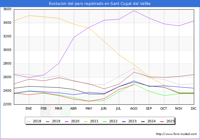 Evolucin de los datos de parados para el Municipio de Sant Cugat del Valls hasta Agosto del 2025.