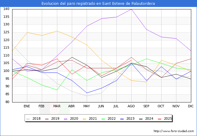 Evoluci�n de los datos de parados para el Municipio de Sant Esteve de Palautordera hasta Agosto del 2025.