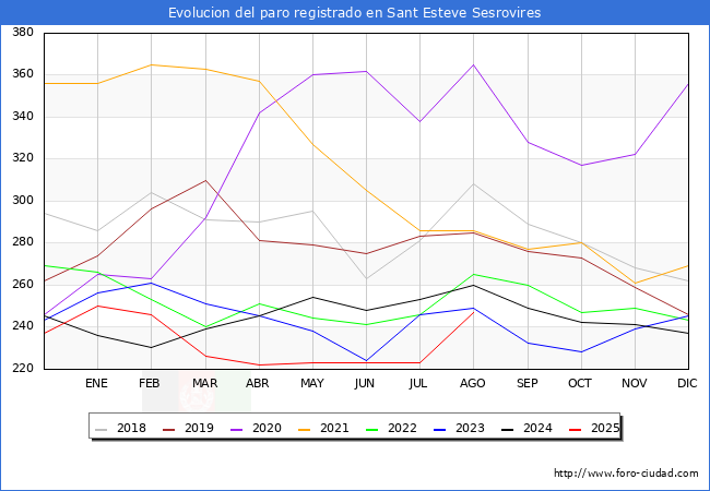 Evoluci�n de los datos de parados para el Municipio de Sant Esteve Sesrovires hasta Agosto del 2025.