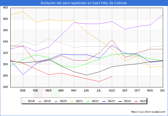 Evolucin de los datos de parados para el Municipio de Sant Feliu de Codines hasta Agosto del 2025.