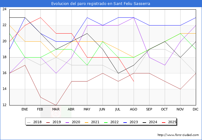 Evoluci�n de los datos de parados para el Municipio de Sant Feliu Sasserra hasta Agosto del 2025.