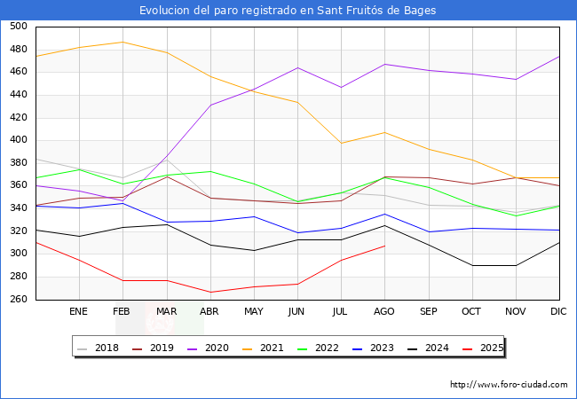Evoluci�n de los datos de parados para el Municipio de Sant Fruit�s de Bages hasta Agosto del 2025.