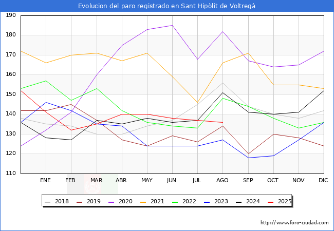 Evolucin de los datos de parados para el Municipio de Sant Hiplit de Voltreg hasta Agosto del 2025.