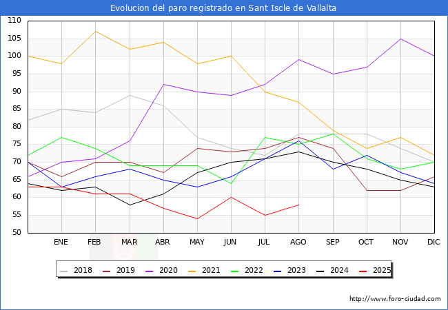 Evolucin de los datos de parados para el Municipio de Sant Iscle de Vallalta hasta Agosto del 2025.
