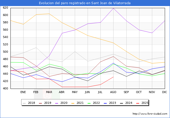 Evolucin de los datos de parados para el Municipio de Sant Joan de Vilatorrada hasta Agosto del 2025.