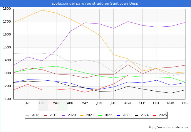 Evoluci�n de los datos de parados para el Municipio de Sant Joan Desp� hasta Agosto del 2025.