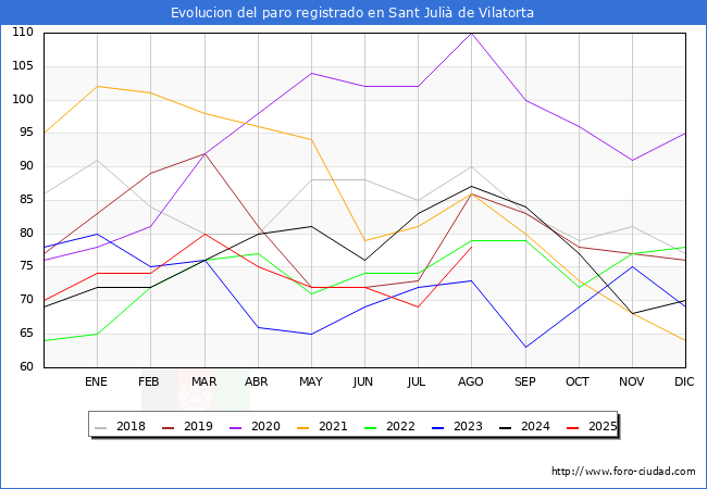 Evolucin de los datos de parados para el Municipio de Sant Juli de Vilatorta hasta Agosto del 2025.